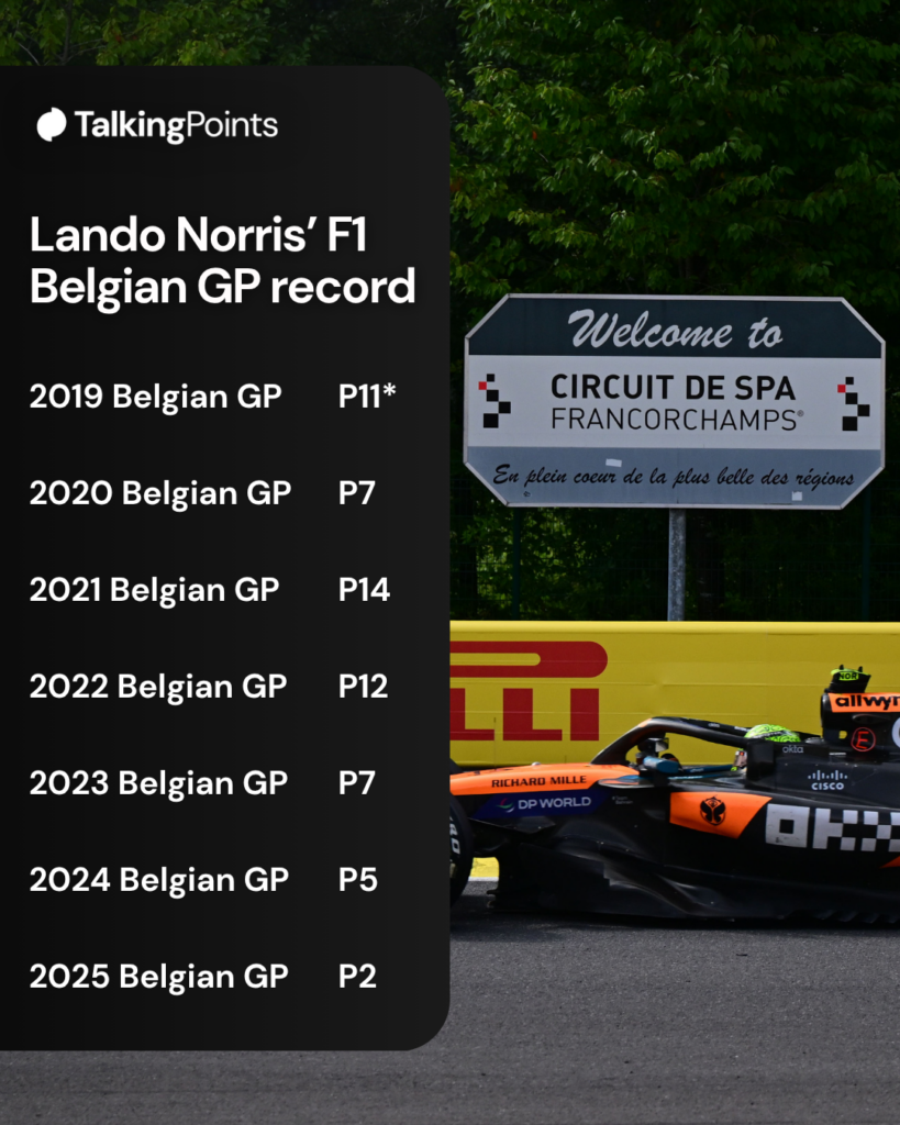 Lando Norris' F1 career Belgian Grand Prix record, with an image of him on track during the 2025 race at Spa