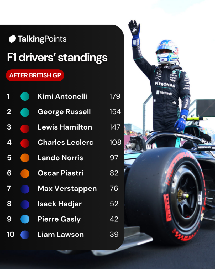 Pole position qualifier Andrea Kimi Antonelli of Italy and Mercedes AMG Petronas F1 Team celebrates in parc ferme during qualifying ahead of the F1 Grand Prix of Great Britain at Silverstone Circuit on July 04, 2026 in Northampton, England.